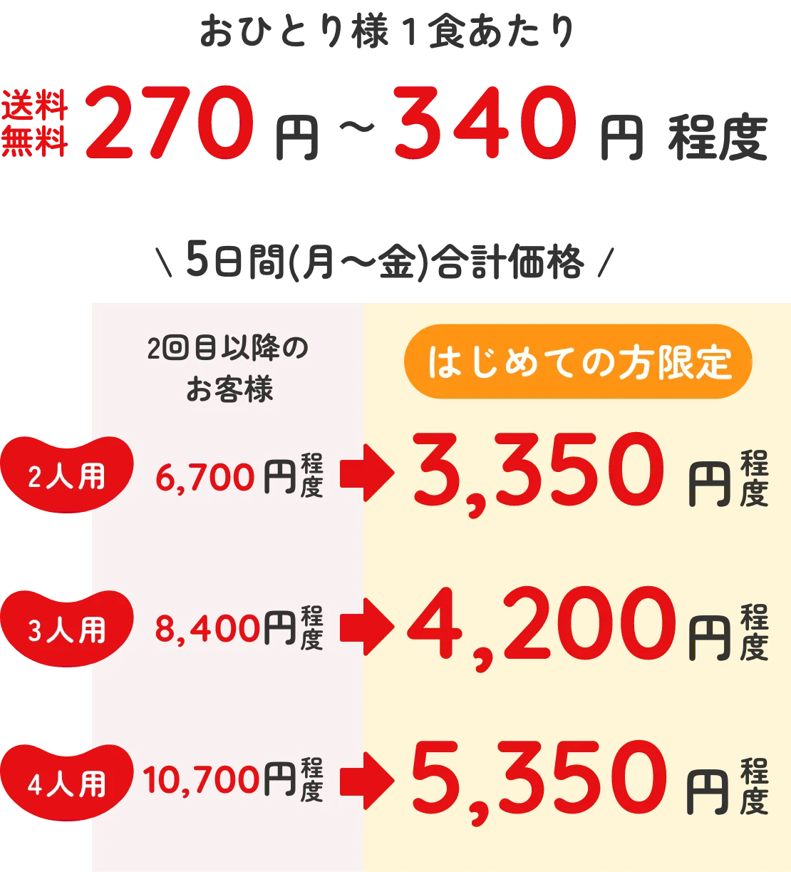 おひとり様１食あたり　270〜340円程度　送料無料