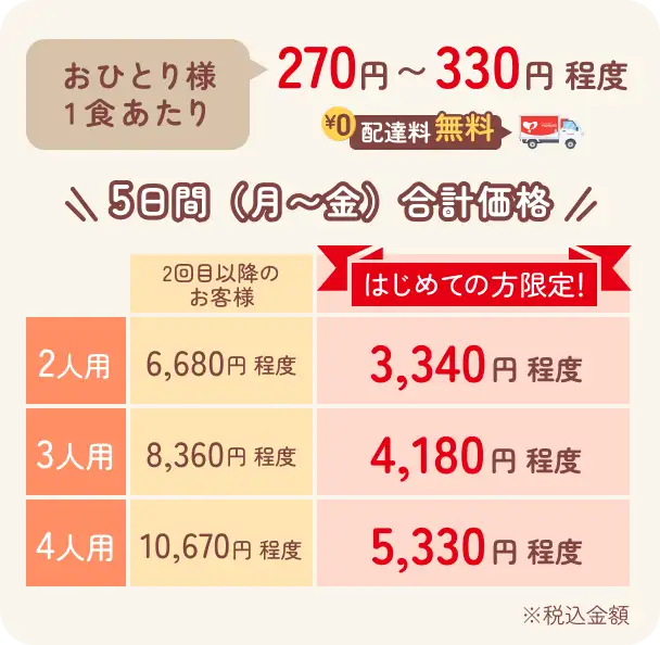 おひとり様1食あたり送料無料270円〜330円程度 5日間（月〜金）合計価格 2人用3,340円程度／3人用4,180円程度／4人用5,330円程度（はじめての方限定）