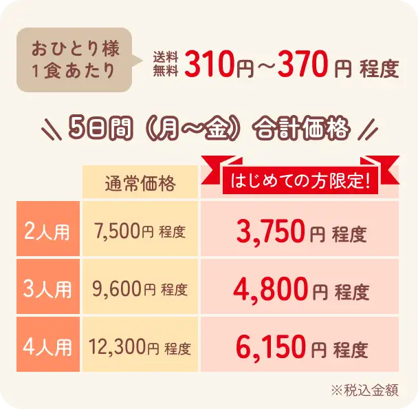 おひとり様1食あたり送料無料310円〜370円程度 5日間（月〜金）合計価格 2人用3,750円程度／3人用4,800円程度／4人用6,150円程度（はじめての方限定）