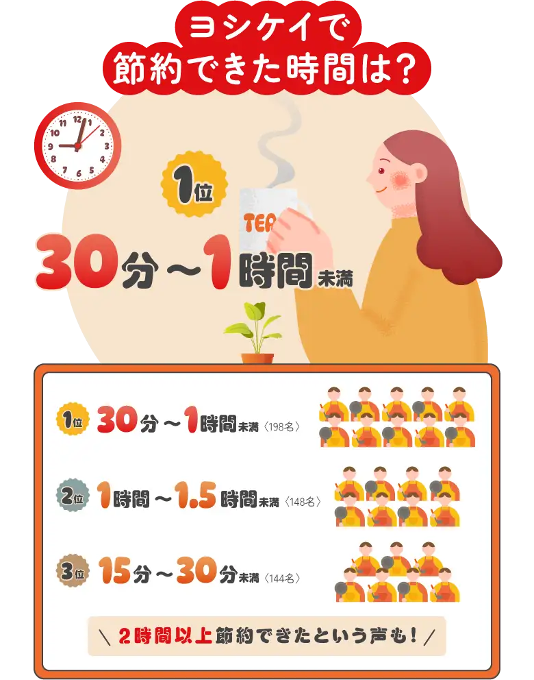 ヨシケイで節約できた時間は？ 1位 30分〜1時間未満