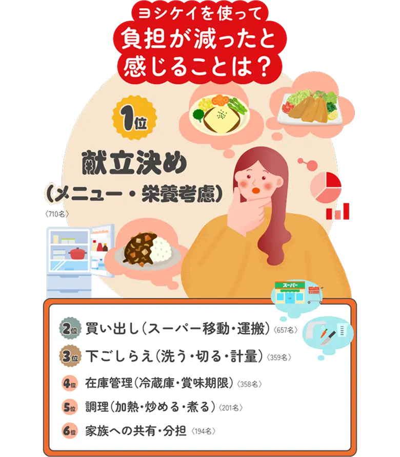 ヨシケイを使って負担が減ったと感じることは？ 1位 献立決め（メニュー・栄養考慮）