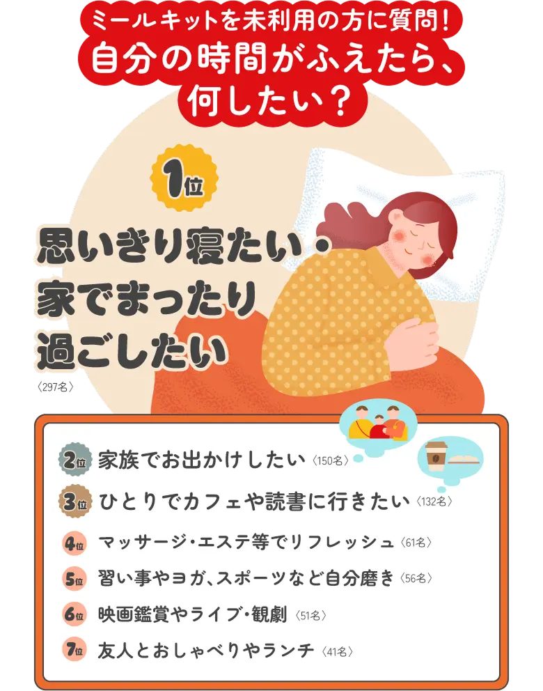 ミールキットを未利用の方に質問！自分の時間がふえたら、何したい？ 1位 思いきり寝たい・家でまったり過ごしたい