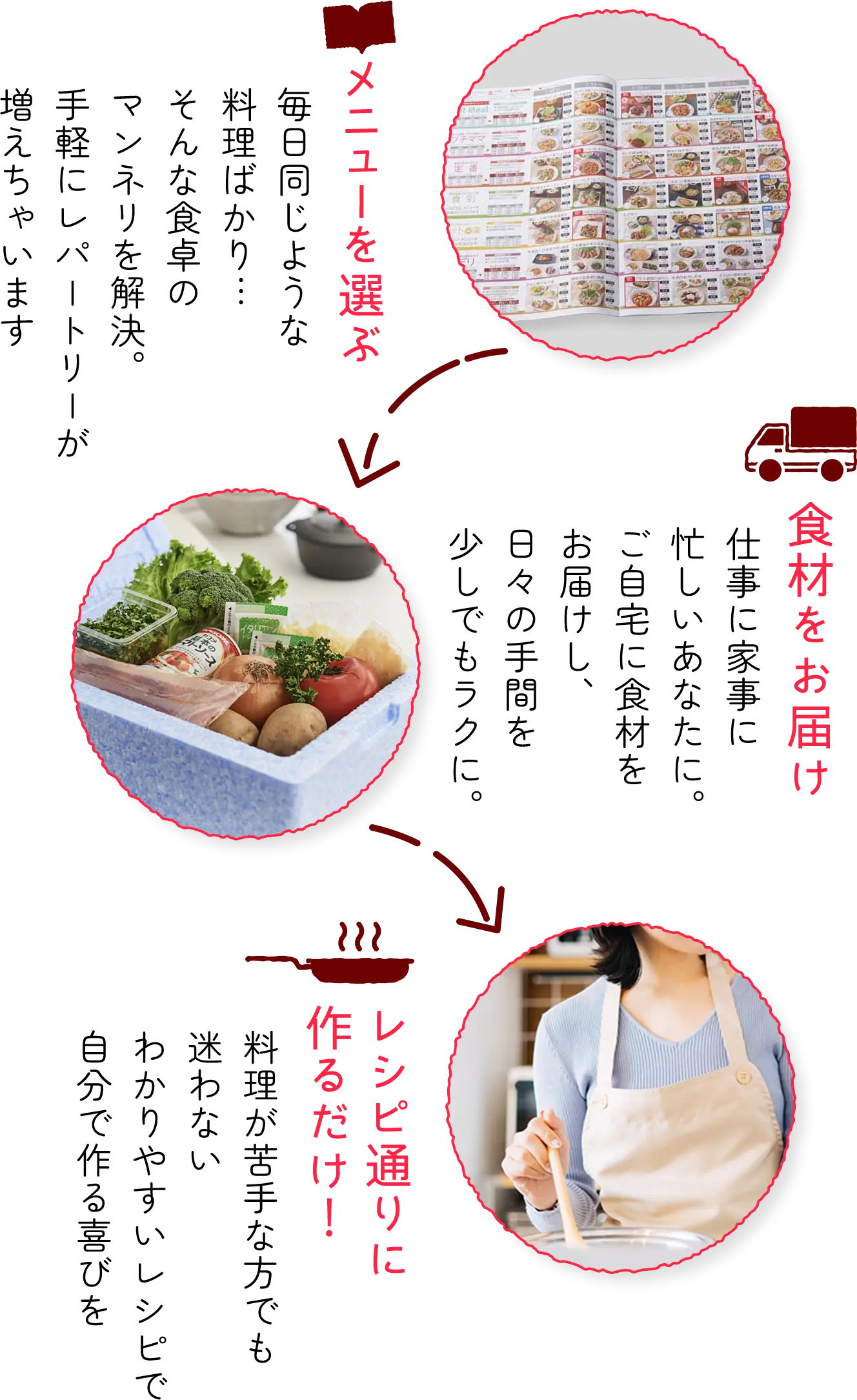 メニューを選ぶ 食材をお届け レシピ通りに作るだけ!