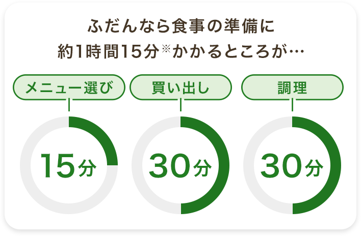 ふだんなら食事の準備に約1時間15分かかるところが...